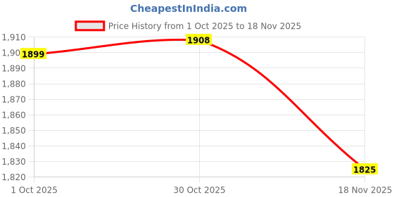 myntra.com StyleCast Women Heart Pattern Oversized Pullover stylecast Price History Graph from 1 Oct 2025 to 18 Nov 2025
