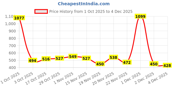 myntra.com StyleCast Women Heart Shaped Drop Earrings stylecast Price History Graph from 1 Oct 2025 to 4 Dec 2025