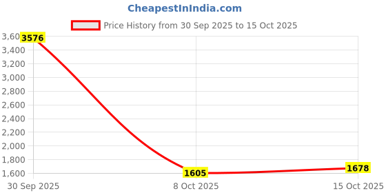 myntra.com StyleCast Women High-Low A-Line Skirt stylecast Price History Graph from 30 Sep 2025 to 15 Oct 2025