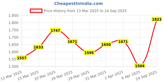 myntra.com StyleCast Women High Neck Bodycon Dress stylecast Price History Graph from 13 Mar 2025 to 24 Sep 2025