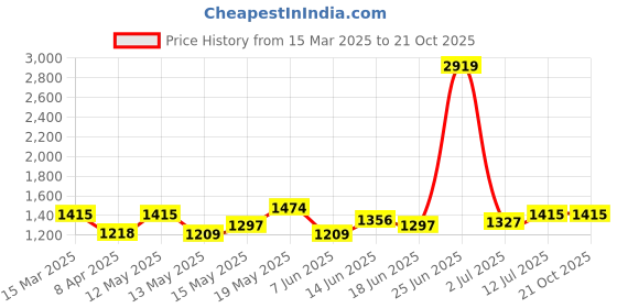 myntra.com StyleCast Women High Neck Bodycon Midi Dress stylecast Price History Graph from 15 Mar 2025 to 21 Oct 2025