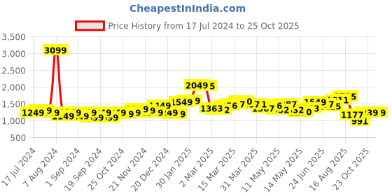 myntra.com StyleCast Women High Neck Bodycon Mini Dress stylecast Price History Graph from 17 Jul 2024 to 24 Oct 2025