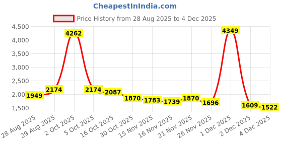 myntra.com StyleCast Women High Neck Button Detail Pullover Sweater stylecast Price History Graph from 28 Aug 2025 to 4 Dec 2025