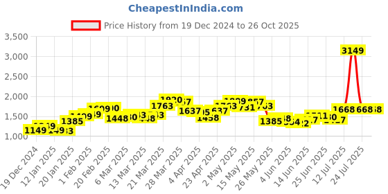 myntra.com StyleCast Women High Neck Pullover stylecast Price History Graph from 19 Dec 2024 to 26 Oct 2025