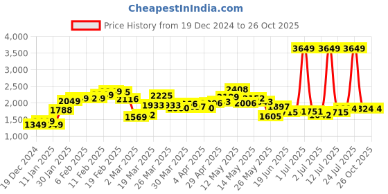 myntra.com StyleCast Women High Neck Pullover stylecast Price History Graph from 19 Dec 2024 to 26 Oct 2025