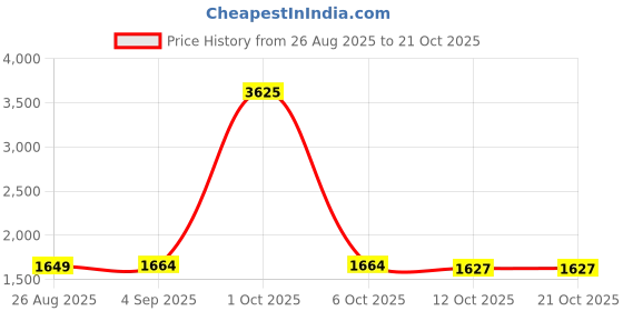 myntra.com StyleCast Women High Neck Pullover stylecast Price History Graph from 26 Aug 2025 to 20 Oct 2025