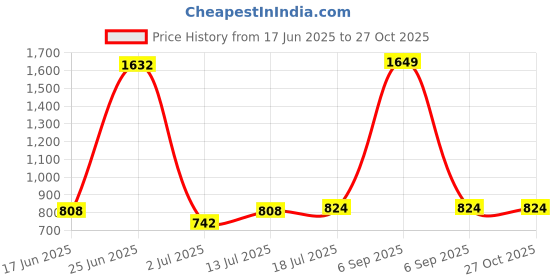 myntra.com StyleCast Women High Neck Regular Sweater stylecast Price History Graph from 17 Jun 2025 to 26 Oct 2025
