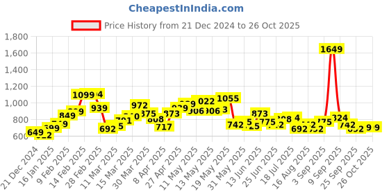 myntra.com StyleCast Women High Neck Woollen Sweater stylecast Price History Graph from 21 Dec 2024 to 26 Oct 2025