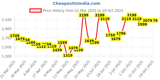 myntra.com StyleCast Women High-Rise Clean Look BootcutJeans stylecast Price History Graph from 21 Mar 2025 to 16 Oct 2025