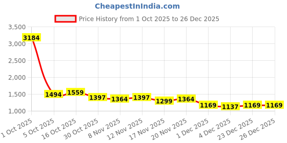 myntra.com StyleCast Women High-Rise Distressed Cotton Denim Shorts stylecast Price History Graph from 1 Oct 2025 to 26 Dec 2025