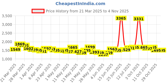 myntra.com StyleCast Women High-Rise Jeans stylecast Price History Graph from 21 Mar 2025 to 3 Nov 2025