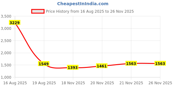 myntra.com StyleCast Women High-Rise Jogger Trousers stylecast Price History Graph from 16 Aug 2025 to 26 Nov 2025
