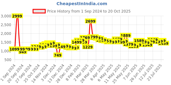 myntra.com StyleCast Women High-Rise Light Fade Jeans stylecast Price History Graph from 1 Sep 2024 to 20 Oct 2025