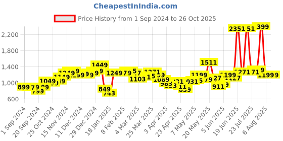 myntra.com StyleCast Women High-Rise Loose Fit Shorts stylecast Price History Graph from 1 Sep 2024 to 26 Oct 2025
