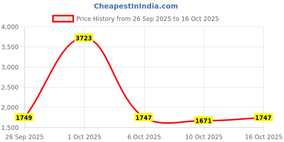 myntra.com StyleCast Women High-Rise Medium Shade Light Fade Flared Jeans stylecast Price History Graph from 26 Sep 2025 to 16 Oct 2025