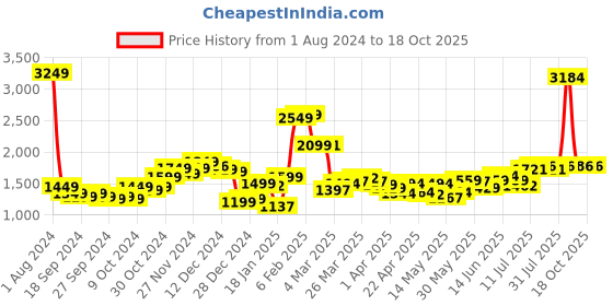 myntra.com StyleCast Women High-Rise Regular Fit Tailored Trousers stylecast Price History Graph from 1 Aug 2024 to 18 Oct 2025