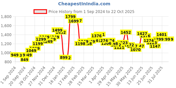myntra.com StyleCast Women High-Rise Shorts stylecast Price History Graph from 1 Sep 2024 to 21 Oct 2025
