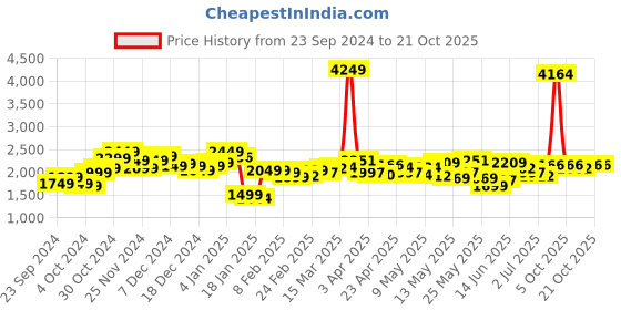 myntra.com StyleCast Women High-Rise Stretchable Jeans stylecast Price History Graph from 23 Sep 2024 to 21 Oct 2025