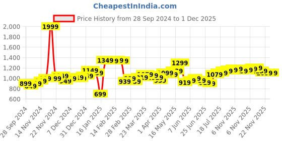 myntra.com StyleCast Women High-Rise Three-Forth Length Yoga Tights stylecast Price History Graph from 28 Sep 2024 to 30 Nov 2025