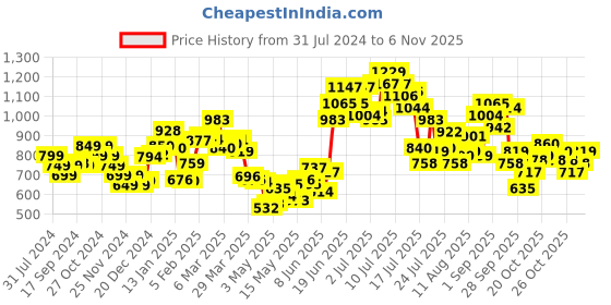myntra.com StyleCast Women High-Rise Trouser stylecast Price History Graph from 31 Jul 2024 to 6 Nov 2025
