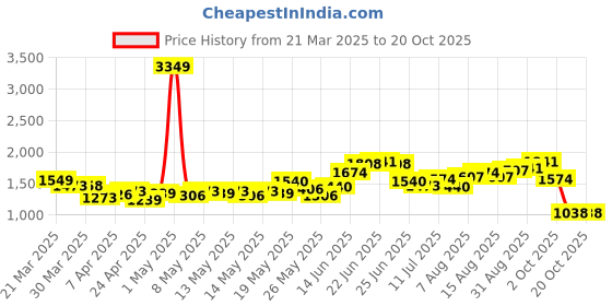 myntra.com StyleCast Women High-Rise Wide Leg Jeans stylecast Price History Graph from 21 Mar 2025 to 20 Oct 2025