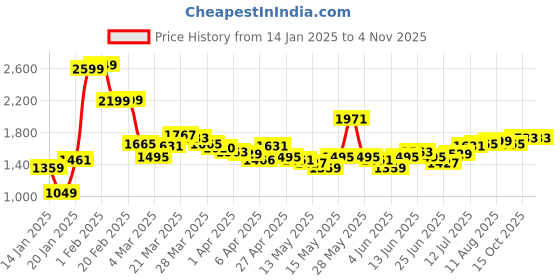 myntra.com StyleCast Women High-Rise Wide Leg Trousers stylecast Price History Graph from 14 Jan 2025 to 2 Nov 2025