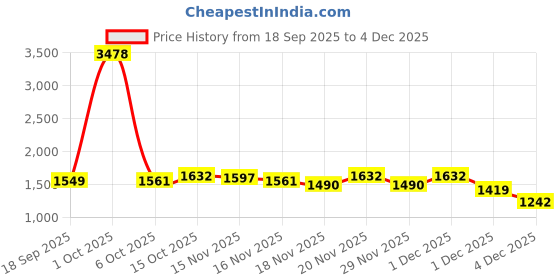 myntra.com StyleCast Women High Waist Front Silt Midi Skirts stylecast Price History Graph from 18 Sep 2025 to 4 Dec 2025