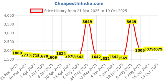 myntra.com StyleCast Women Highly Distressed Heavy Fade Jeans stylecast Price History Graph from 21 Mar 2025 to 15 Oct 2025
