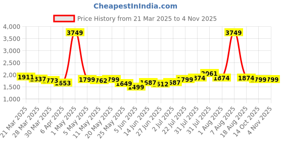 myntra.com StyleCast Women Highly Distressed Jeans stylecast Price History Graph from 21 Mar 2025 to 2 Nov 2025