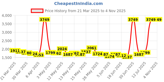 myntra.com StyleCast Women Highly Distressed Jeans stylecast Price History Graph from 21 Mar 2025 to 3 Nov 2025