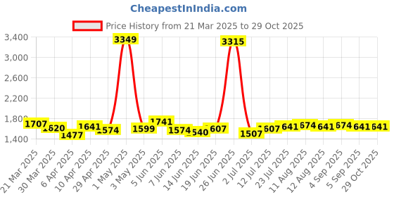 myntra.com StyleCast Women Highly Distressed Light Fade Jeans stylecast Price History Graph from 21 Mar 2025 to 29 Oct 2025