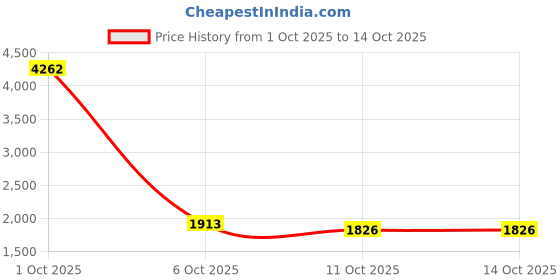 myntra.com StyleCast Women Hooded Front-Open Sweaters stylecast Price History Graph from 1 Oct 2025 to 13 Oct 2025