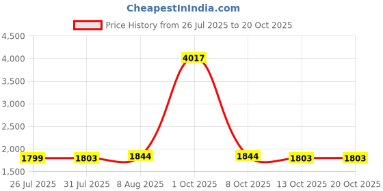 myntra.com StyleCast Women Hooded Front-Open Sweatshirt stylecast Price History Graph from 26 Jul 2025 to 18 Oct 2025