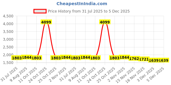 myntra.com StyleCast Women Hooded Front-Open Sweatshirt stylecast Price History Graph from 31 Jul 2025 to 5 Dec 2025
