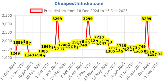 myntra.com StyleCast Women Hooded Longline Bomber Jacket stylecast Price History Graph from 18 Dec 2024 to 15 Dec 2025