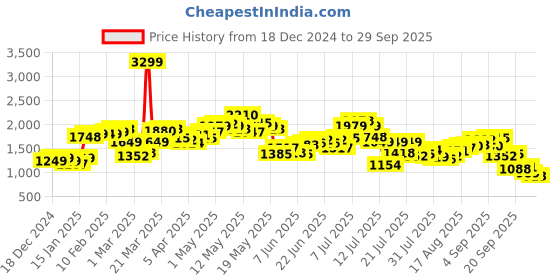 myntra.com StyleCast Women Hooded Longline Bomber Jacket stylecast Price History Graph from 18 Dec 2024 to 29 Sep 2025