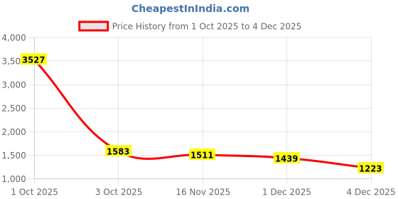 myntra.com StyleCast Women Hooded Open Front Jacket stylecast Price History Graph from 1 Oct 2025 to 4 Dec 2025