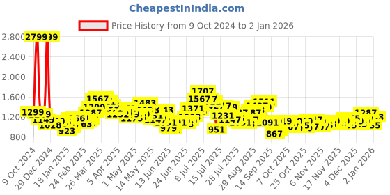 myntra.com StyleCast Women Hooded Sweatshirt stylecast Price History Graph from 9 Oct 2024 to 28 Dec 2025