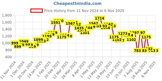 myntra.com StyleCast Women Hooded Sweatshirt stylecast Price History Graph from 11 Nov 2024 to 2 Nov 2025
