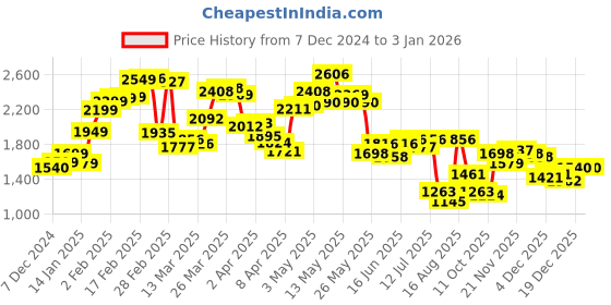myntra.com StyleCast Women Hooded Sweatshirt stylecast Price History Graph from 7 Dec 2024 to 30 Dec 2025