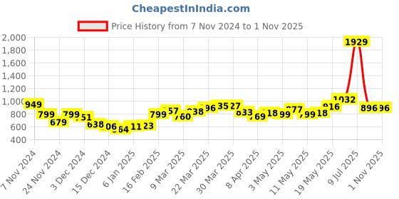 myntra.com StyleCast Women Horizontal Striped Round Neck Top stylecast Price History Graph from 7 Nov 2024 to 1 Nov 2025