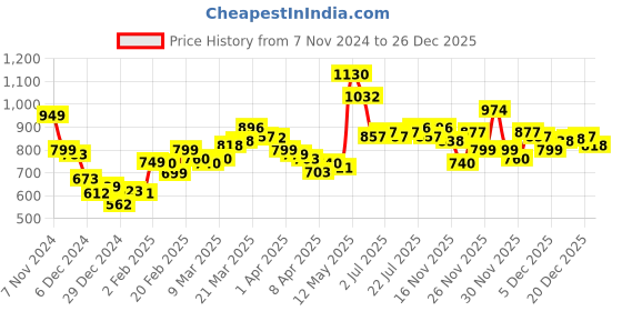 myntra.com StyleCast Women Horizontal Striped Round Neck Top stylecast Price History Graph from 7 Nov 2024 to 26 Dec 2025