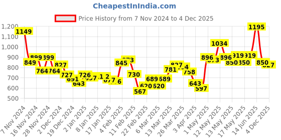 myntra.com StyleCast Women Horizontal Striped Round Neck Top stylecast Price History Graph from 7 Nov 2024 to 4 Dec 2025