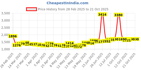 myntra.com StyleCast Women Jeans stylecast Price History Graph from 28 Feb 2025 to 20 Oct 2025