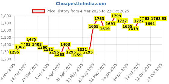 myntra.com StyleCast Women Jeans stylecast Price History Graph from 4 Mar 2025 to 21 Oct 2025