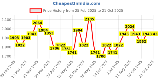 myntra.com StyleCast Women Jeans stylecast Price History Graph from 25 Feb 2025 to 19 Oct 2025
