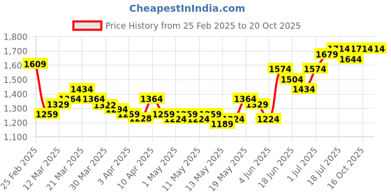 myntra.com StyleCast Women Jeans stylecast Price History Graph from 25 Feb 2025 to 20 Oct 2025