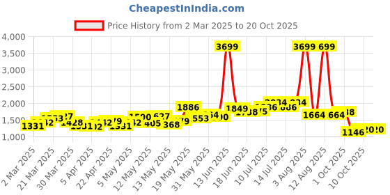 myntra.com StyleCast Women Jeans stylecast Price History Graph from 2 Mar 2025 to 20 Oct 2025