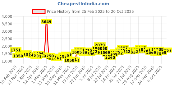 myntra.com StyleCast Women Jeans stylecast Price History Graph from 25 Feb 2025 to 20 Oct 2025
