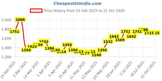 myntra.com StyleCast Women Jeans stylecast Price History Graph from 25 Feb 2025 to 20 Oct 2025